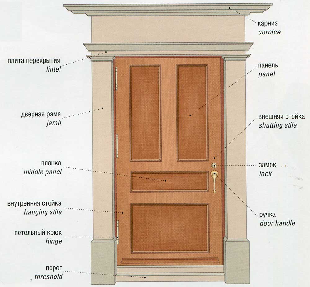 Значение слова двери. Дверь деревянная филенчатая чертеж. Блок дверной филенчатый 2100х900. Части деревянной двери. Конструкция деревянной двери.