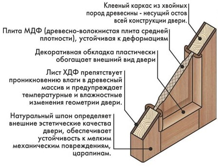 конструкция филенчатой двери