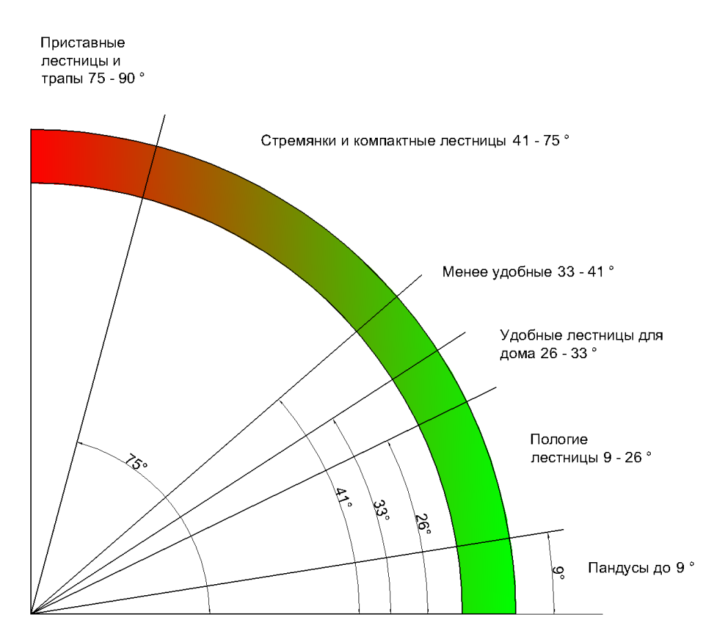 наклон лестницы