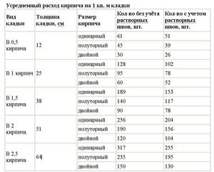 Таблица расхода кирпича