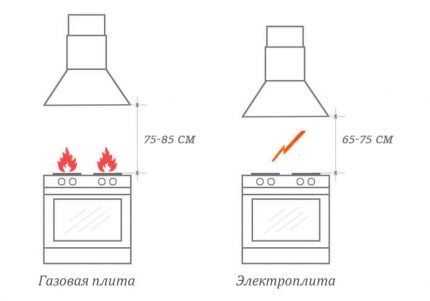 Разница высоты