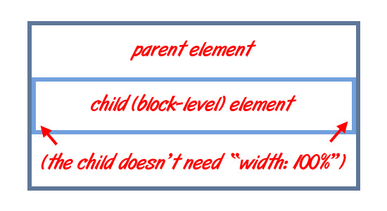 A Block-Level Element Expands Naturally